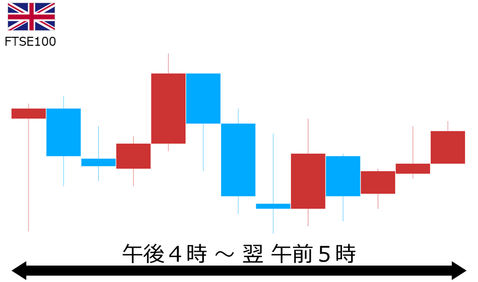 くりっく株365 FTSE100チャート