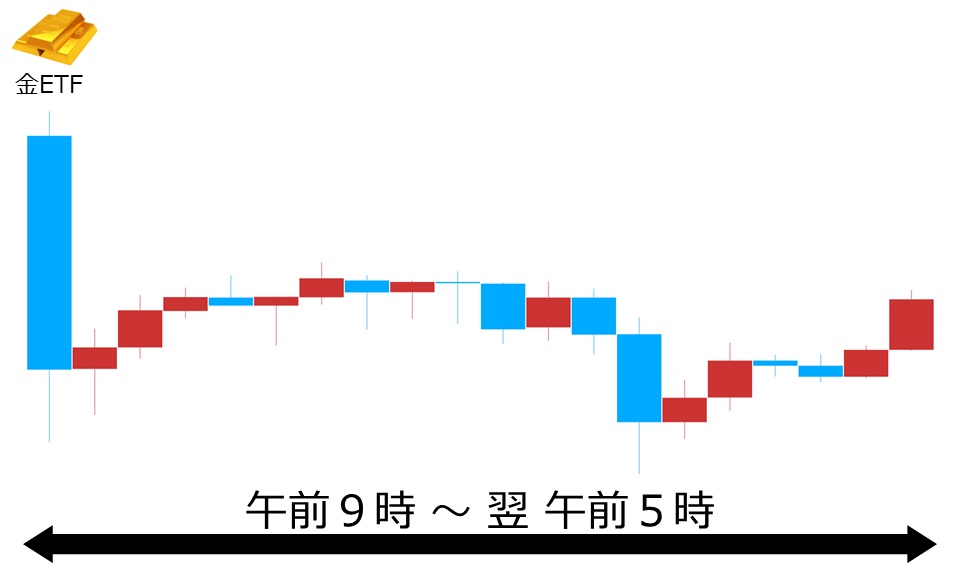 くりっく株365 金ETFチャート