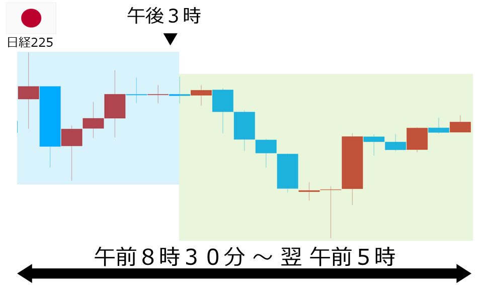 くりっく株365 日経225チャート
