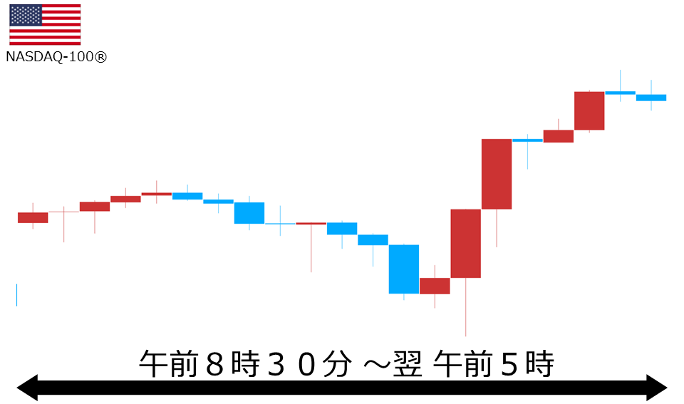 くりっく株365 NASDAQ-100チャート