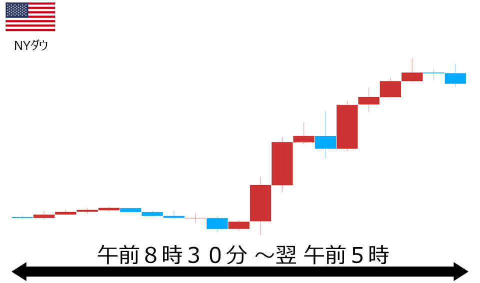 くりっく株365 NYダウチャート