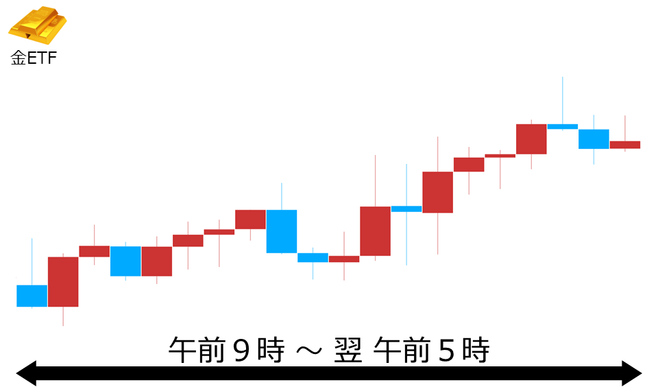 くりっく株365 金ETFチャート
