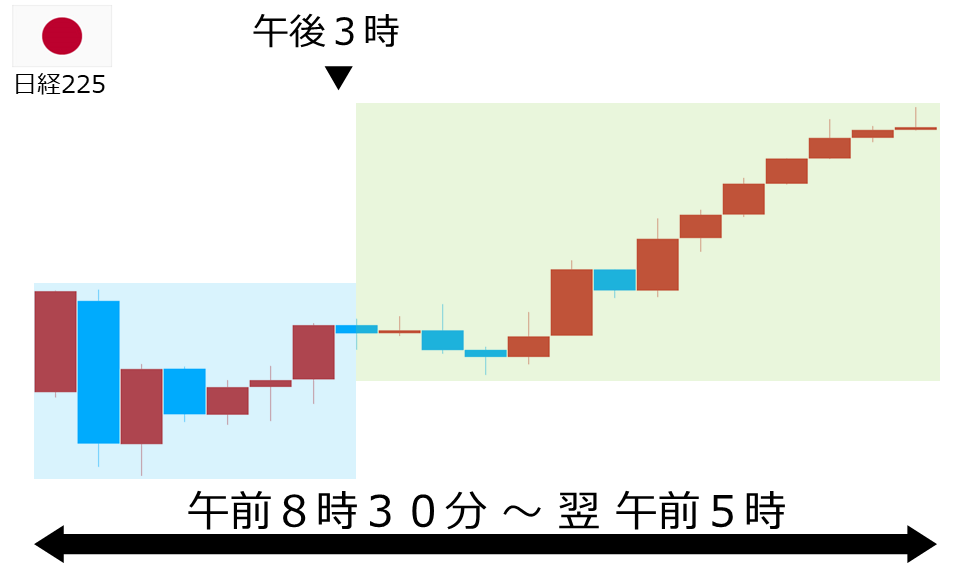 くりっく株365 日経225チャート