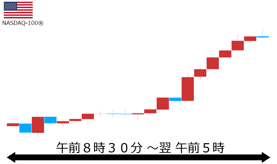 くりっく株365 NASDAQ-100チャート