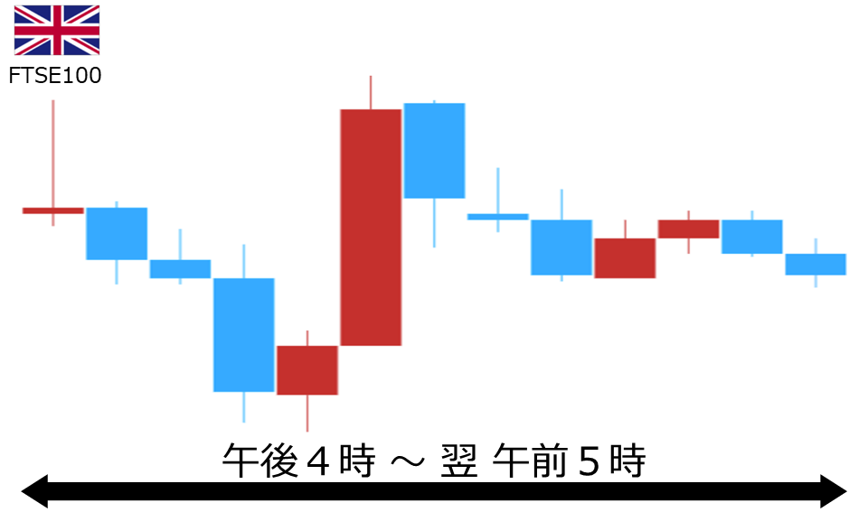 くりっく株365 FTSE100チャート