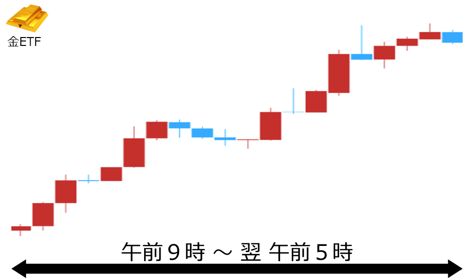 くりっく株365 金ETFチャート