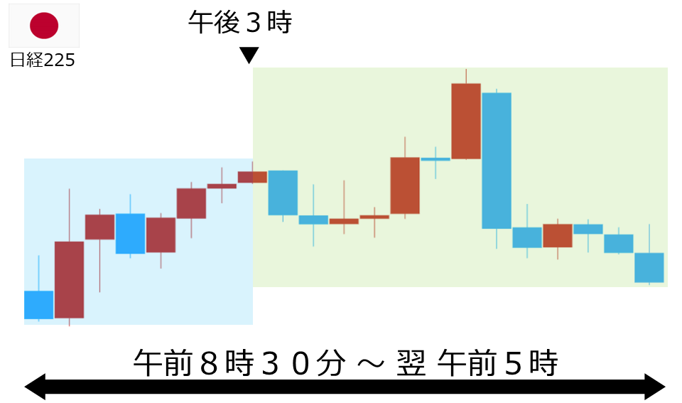 くりっく株365 日経225チャート