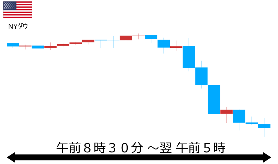 くりっく株365 NYダウチャート