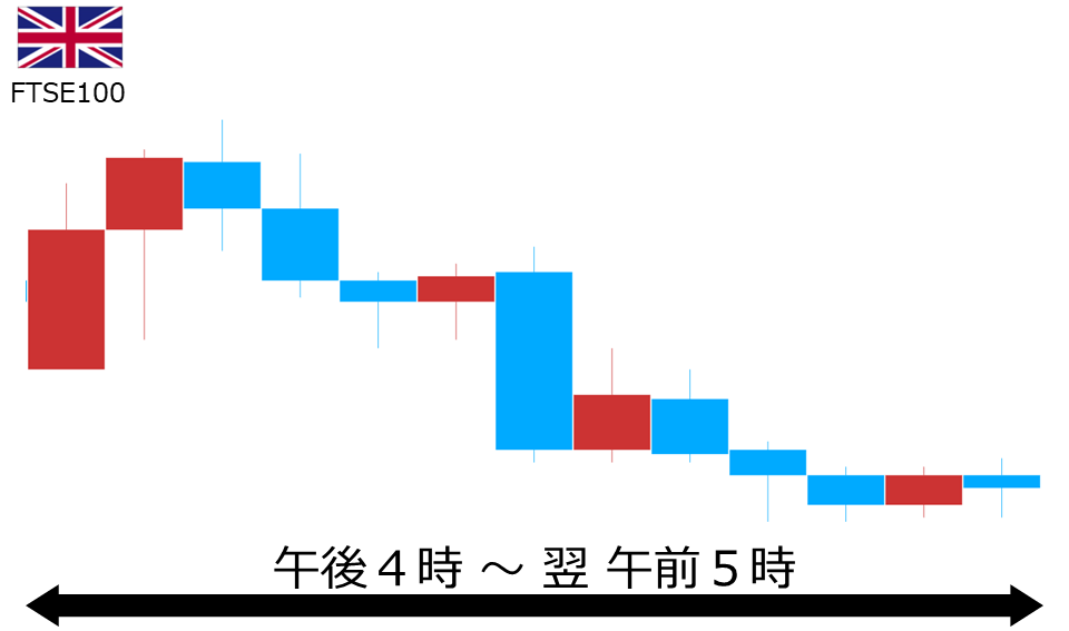 くりっく株365 FTSE100チャート