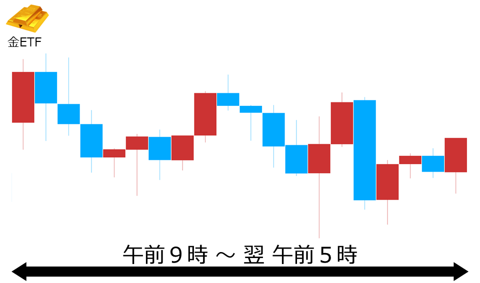 くりっく株365 金ETFチャート