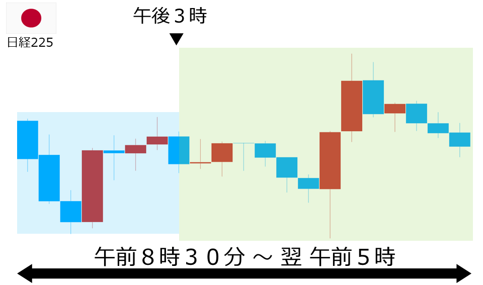 くりっく株365 日経225チャート