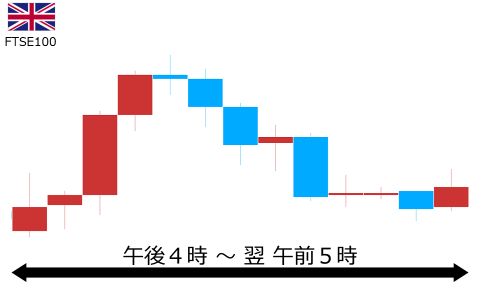 くりっく株365 FTSE100チャート
