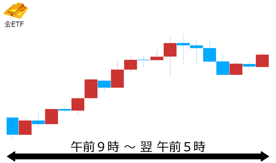 くりっく株365 金ETFチャート