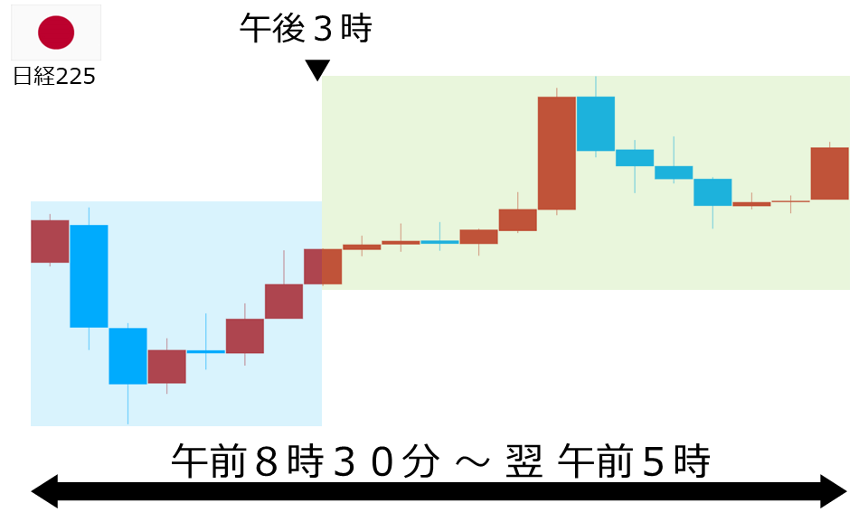 くりっく株365 日経225チャート