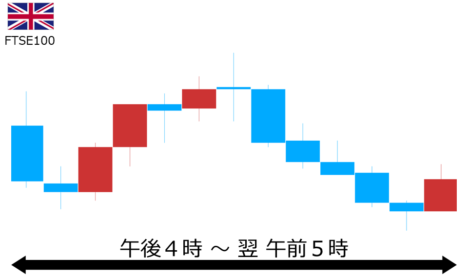 くりっく株365 FTSE100チャート