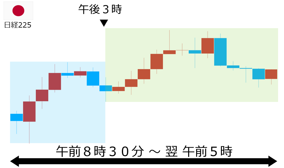 くりっく株365 日経225チャート