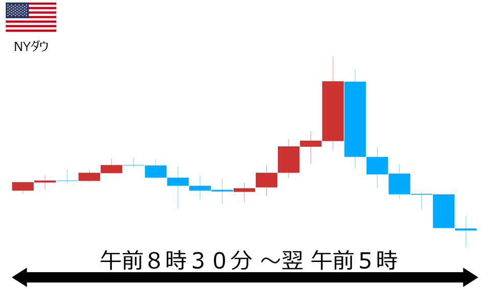 くりっく株365 NYダウチャート