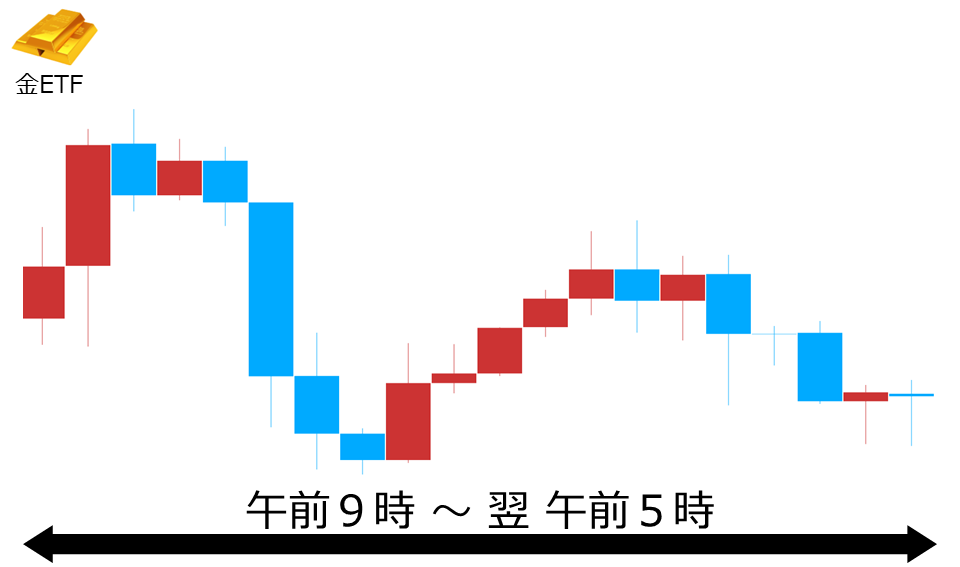 くりっく株365 金ETFチャート