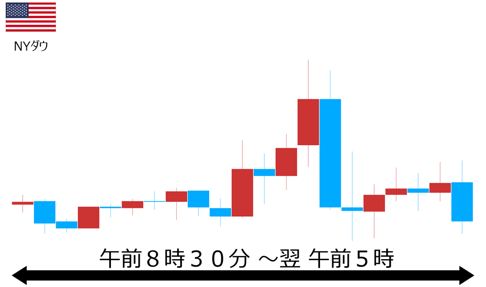 くりっく株365 NYダウチャート