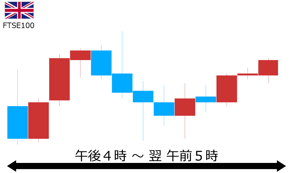 くりっく株365 FTSE100チャート