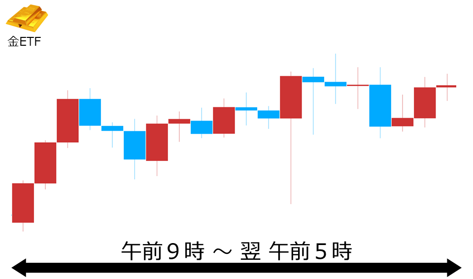 くりっく株365 金ETFチャート