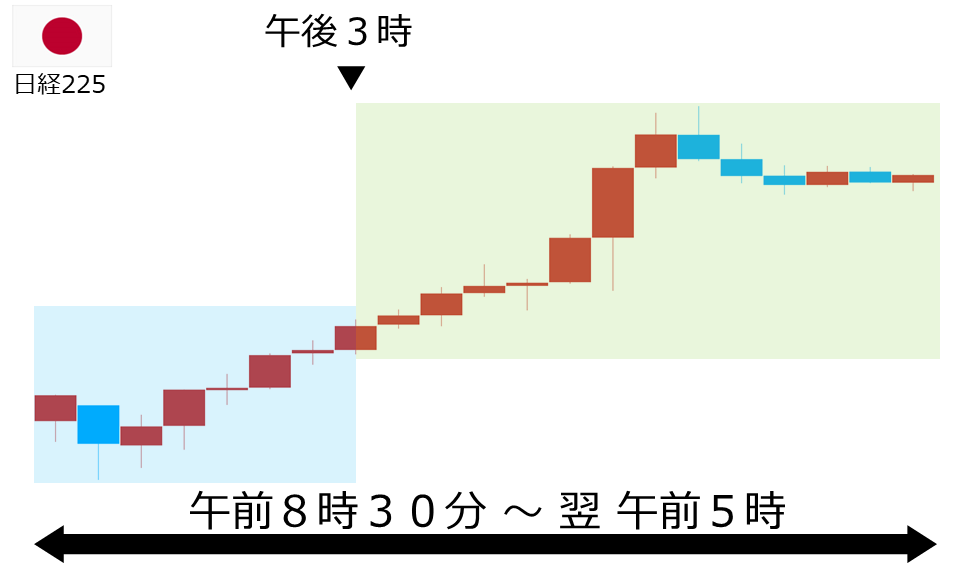 くりっく株365 日経225チャート