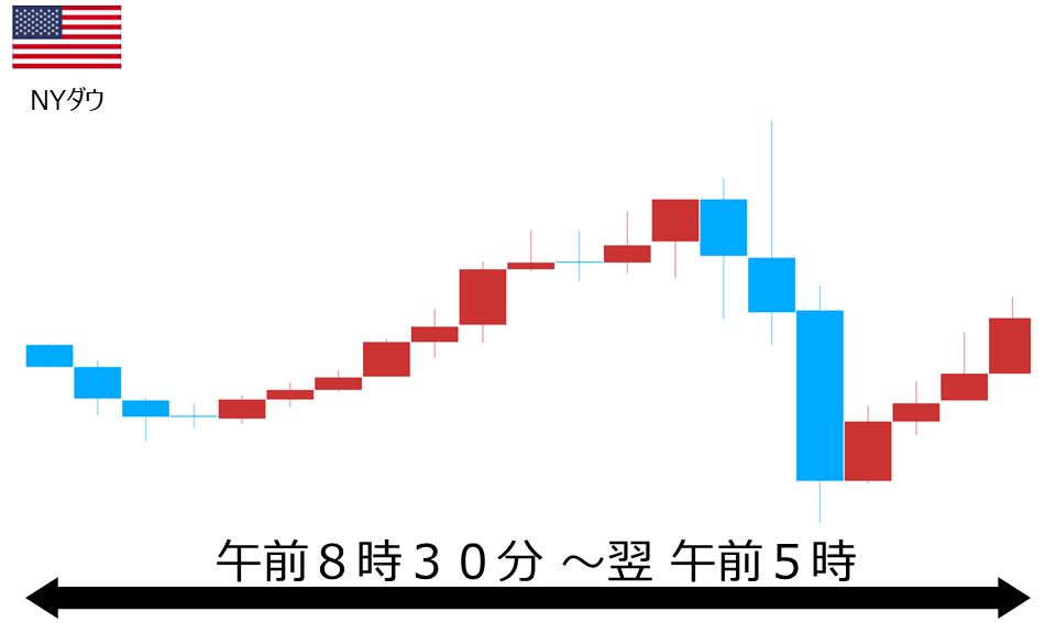 くりっく株365 NYダウチャート