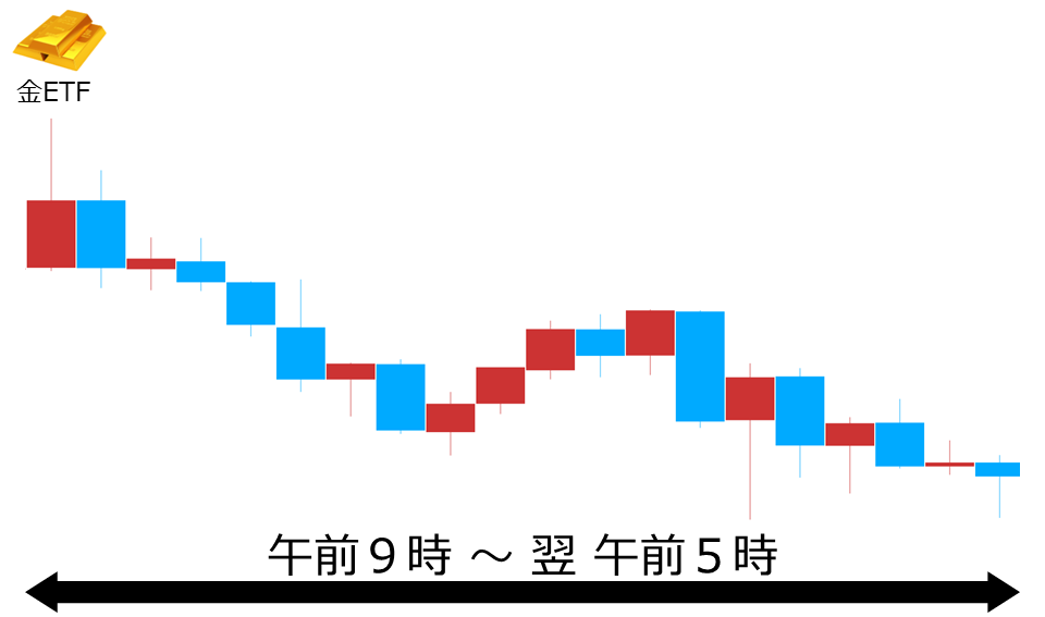 くりっく株365 金ETFチャート