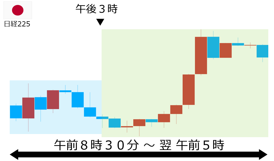 くりっく株365 日経225チャート