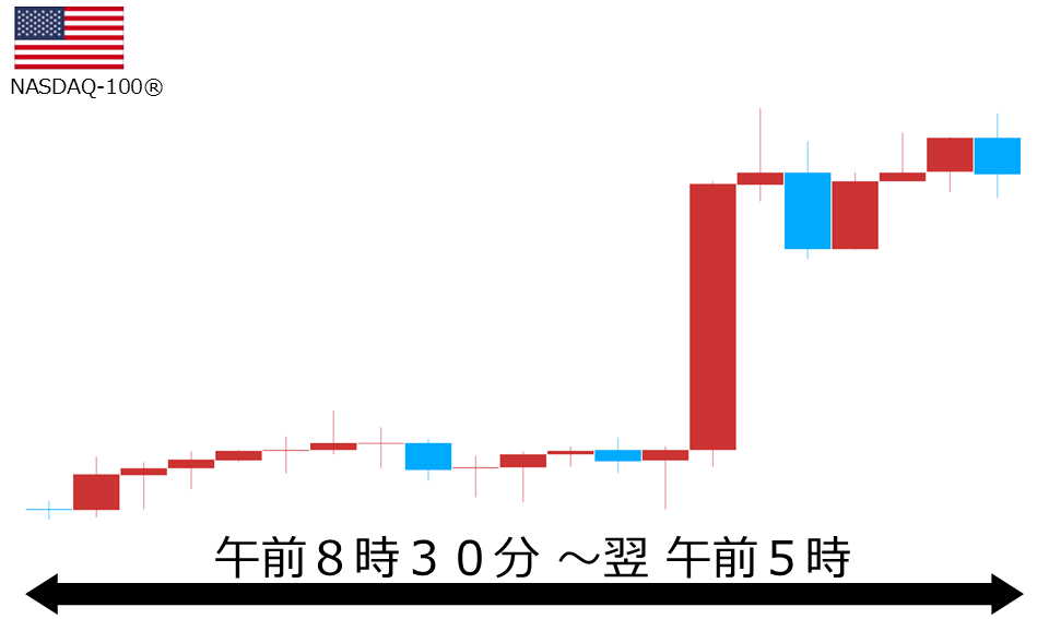 くりっく株365 NASDAQ-100チャート