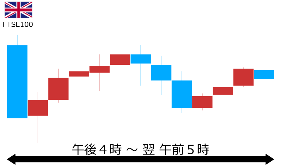くりっく株365 FTSE100チャート