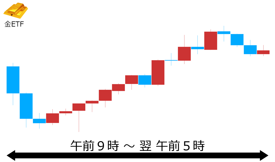 くりっく株365 金ETFチャート