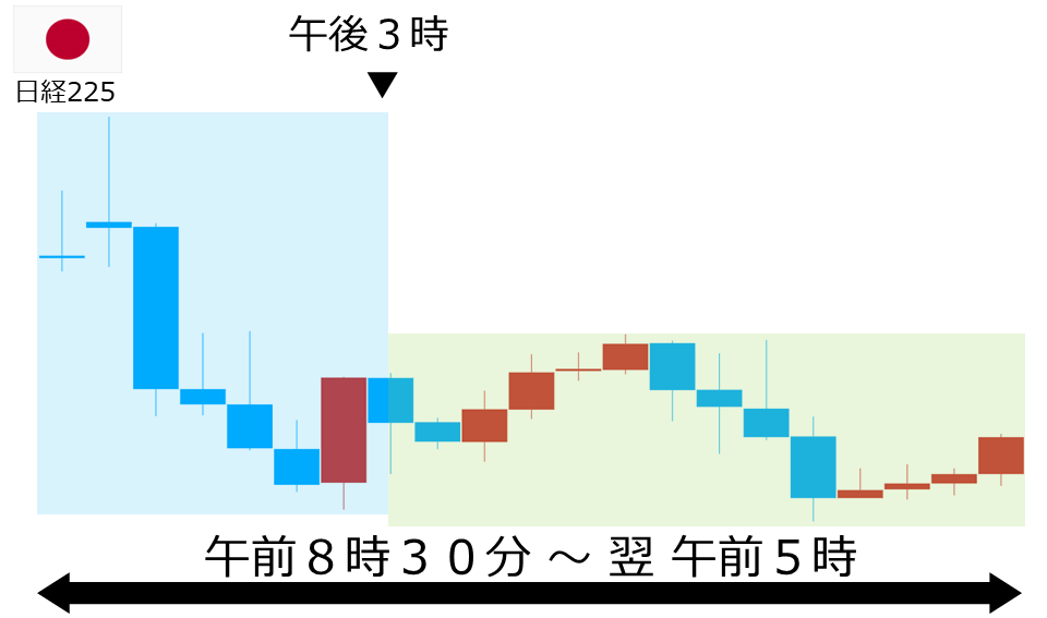 くりっく株365 日経225チャート