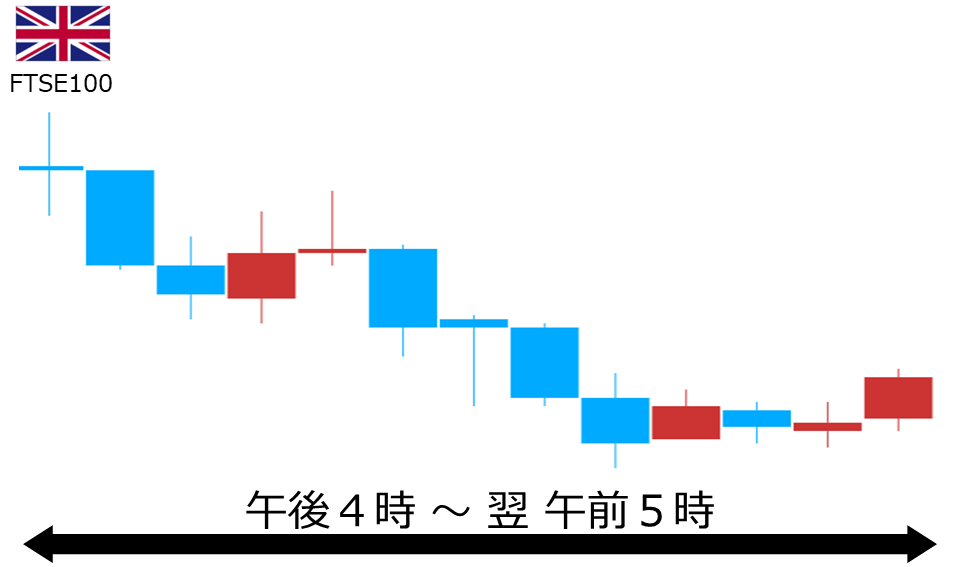 くりっく株365 FTSE100チャート