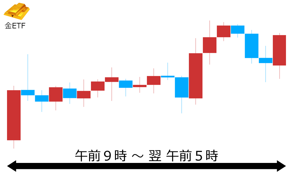 くりっく株365 金ETFチャート