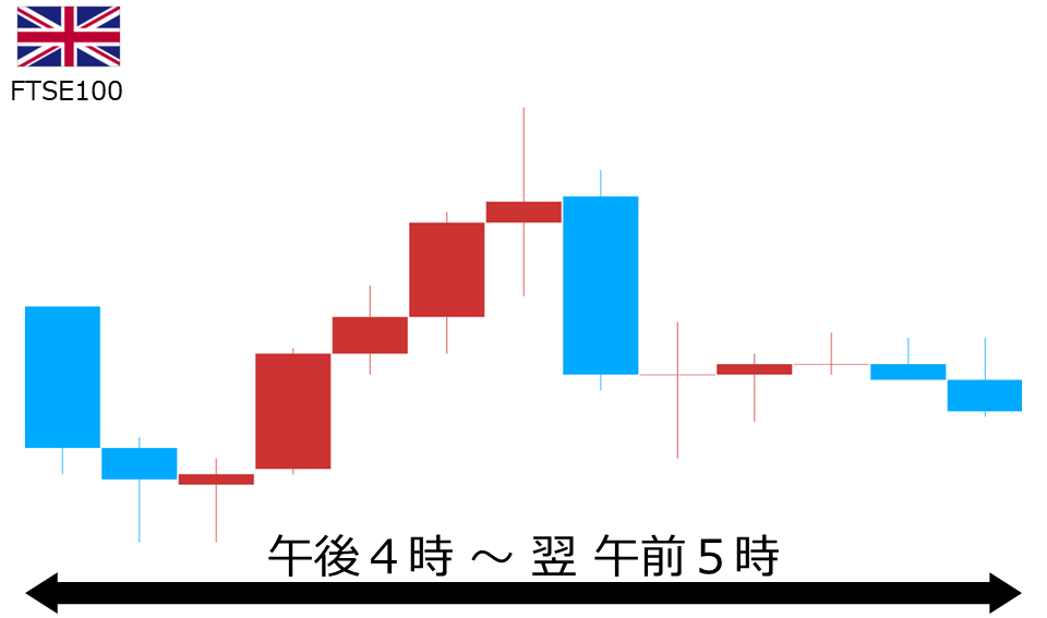 くりっく株365 FTSE100チャート
