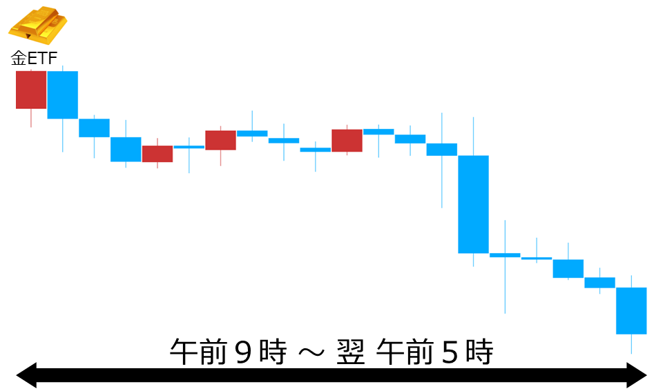くりっく株365 金ETFチャート