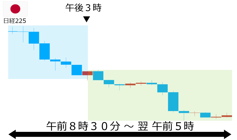 くりっく株365 日経225チャート