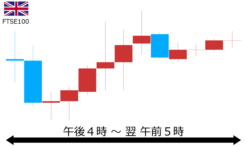くりっく株365 FTSE100チャート