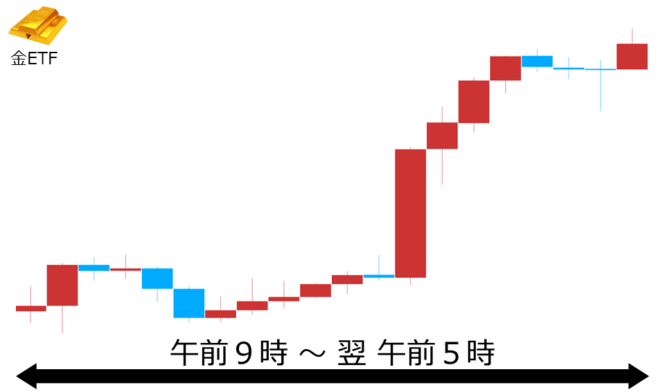 くりっく株365 金ETFチャート