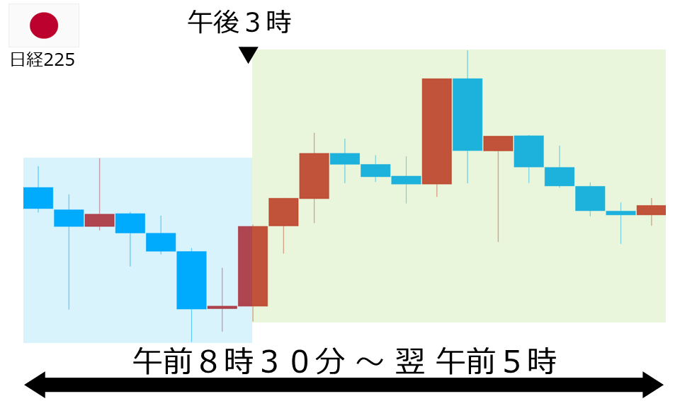 くりっく株365 日経225チャート