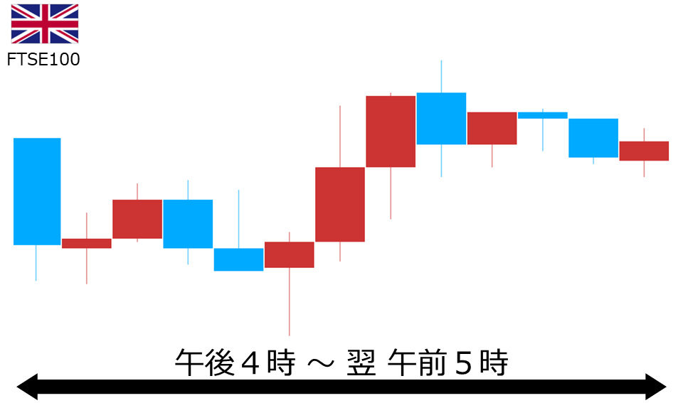 くりっく株365 FTSE100チャート