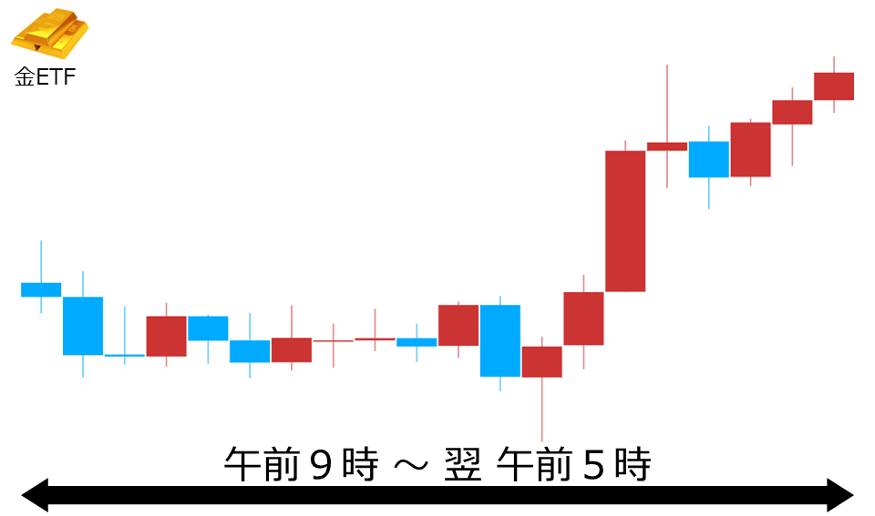 くりっく株365 金ETFチャート