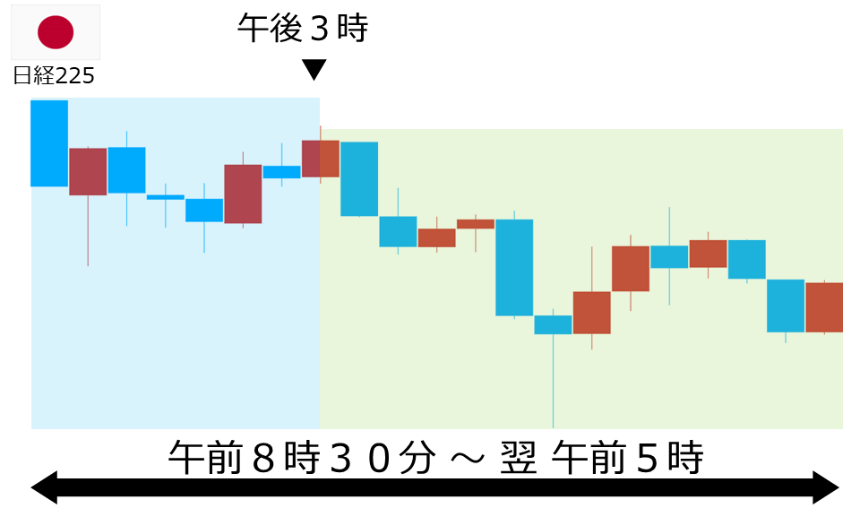 くりっく株365 日経225チャート