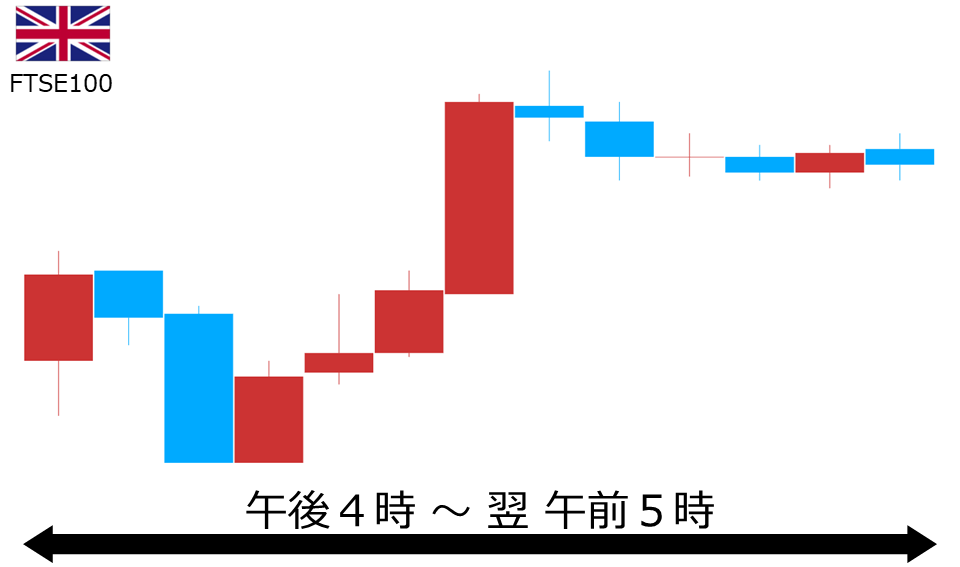 くりっく株365 FTSE100チャート