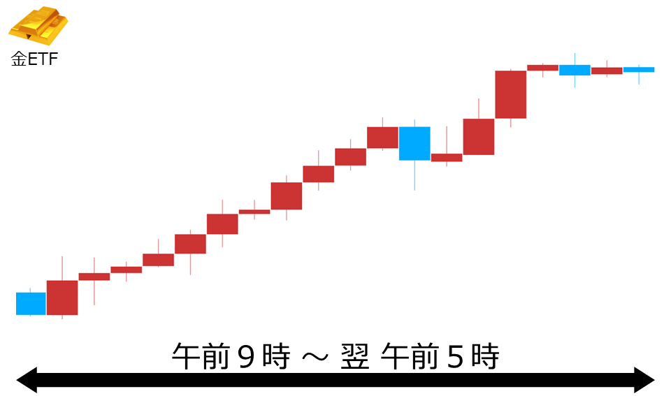 くりっく株365 金ETFチャート