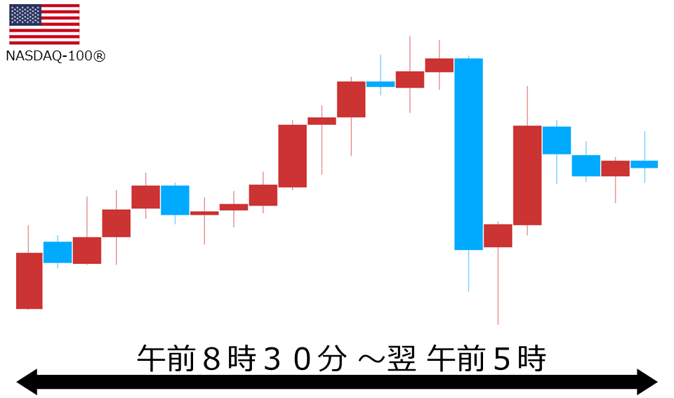 くりっく株365 NASDAQ-100チャート