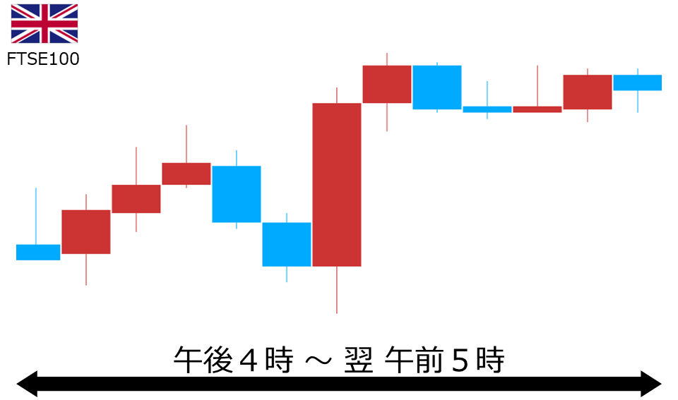 くりっく株365 FTSE100チャート