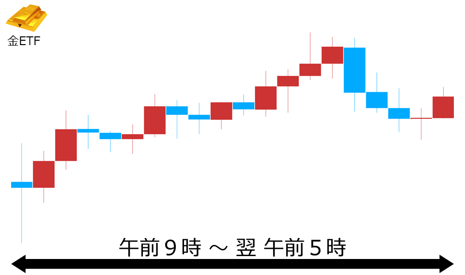 くりっく株365 金ETFチャート