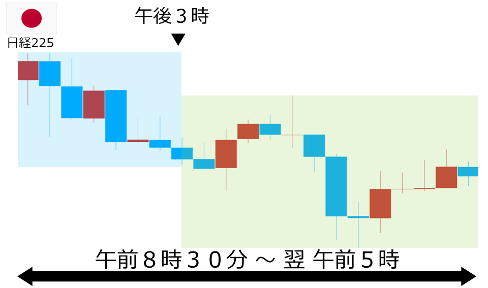 くりっく株365 日経225チャート